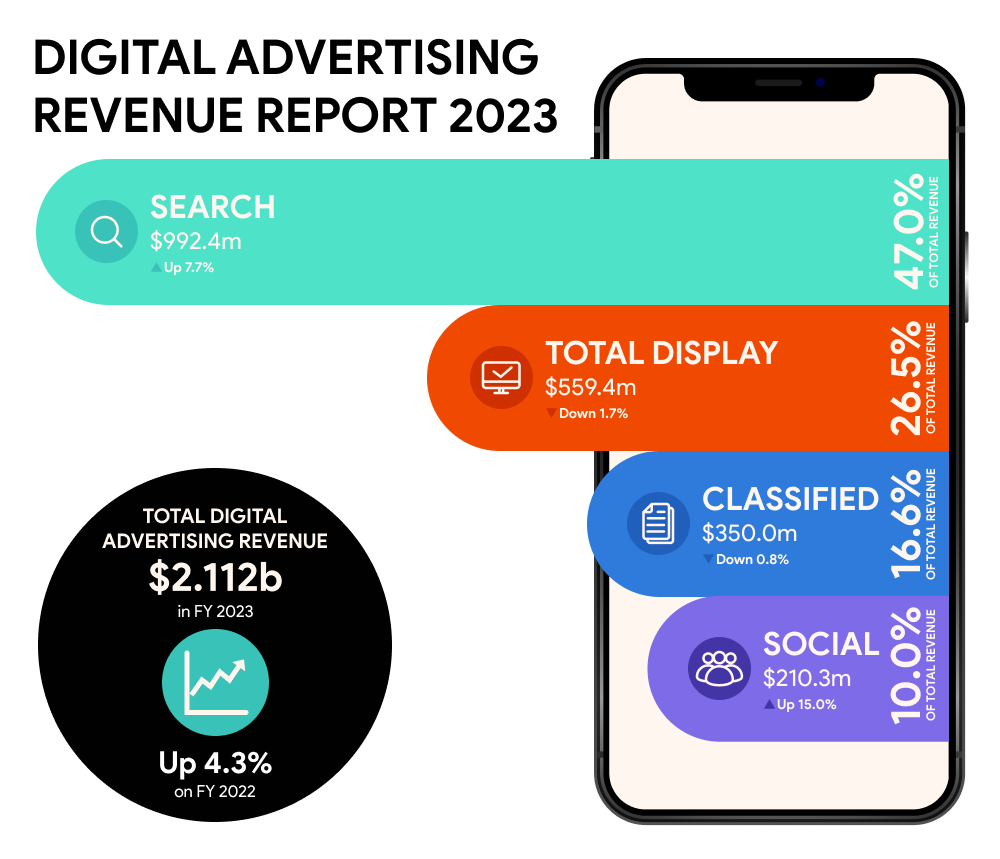 NZ Digital Advertising Revenue Report Graph